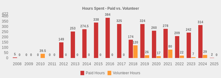 Hours Spent - Paid vs. Volunteer (Paid Hours:2008=5,2009=0,2010=0,2011=0,2012=149,2013=253,2014=274.5,2015=338,2016=384,2017=325,2018=174,2019=324,2020=260,2021=278,2022=209,2023=242,2024=314,2025=2|Volunteer Hours:2008=0,2009=0,2010=39.5,2011=0,2012=0,2013=0,2014=0,2015=0,2016=0,2017=0,2018=120,2019=26,2020=17,2021=80,2022=22,2023=7,2024=29,2025=0|)